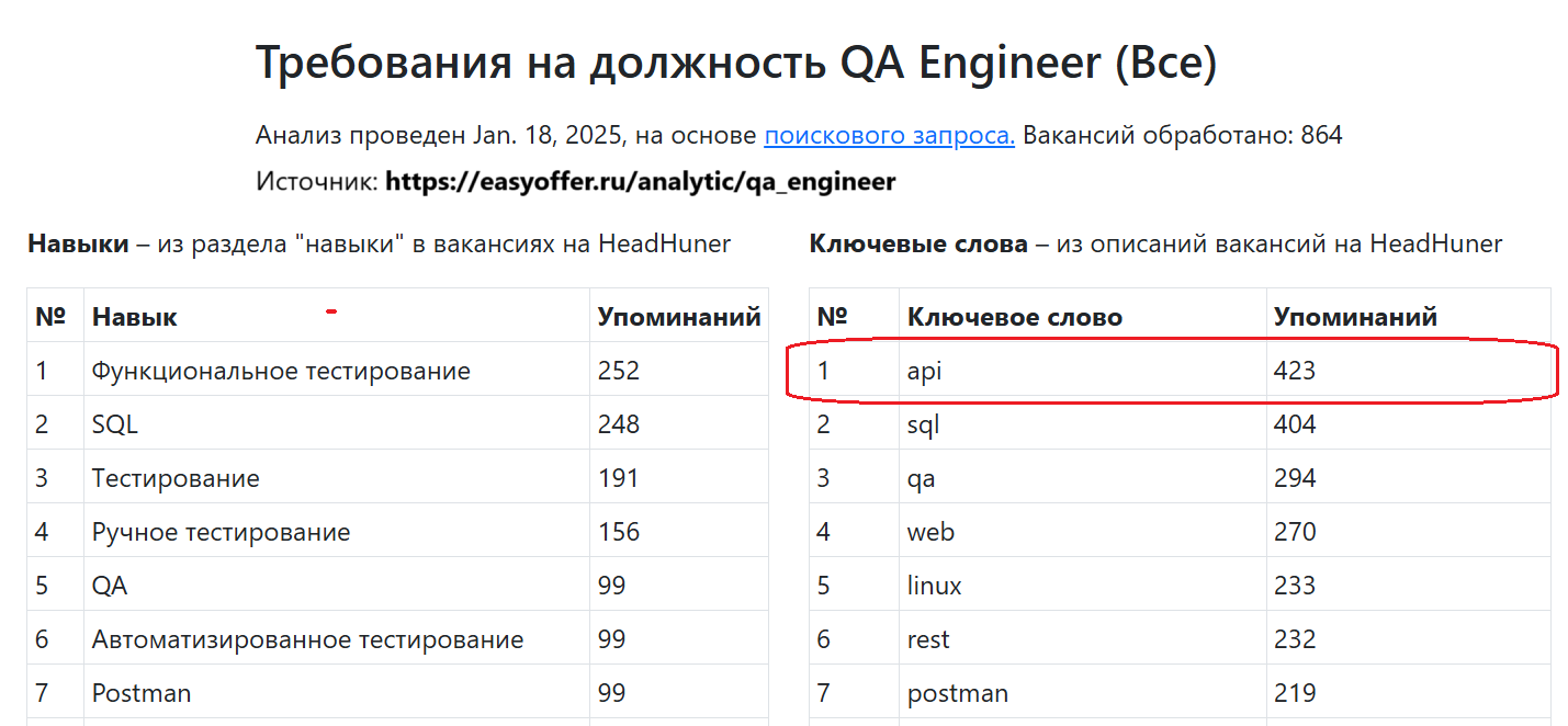 Требования на должность QA Engineer